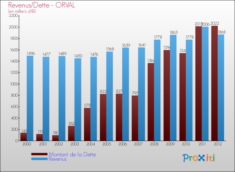 Evolution comparée de la dette et des revenus pour la commune de ORVAL de 2000 à 2012 Comparaison de la dette et des revenus pour ORVAL de 2000 à 2012