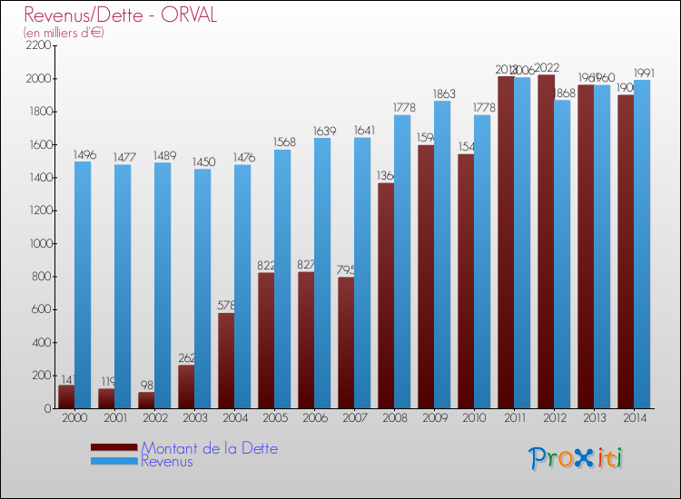 Evolution comparée de la dette et des revenus pour la commune de ORVAL de 2000 à 2014 Comparaison de la dette et des revenus pour ORVAL de 2000 à 2014