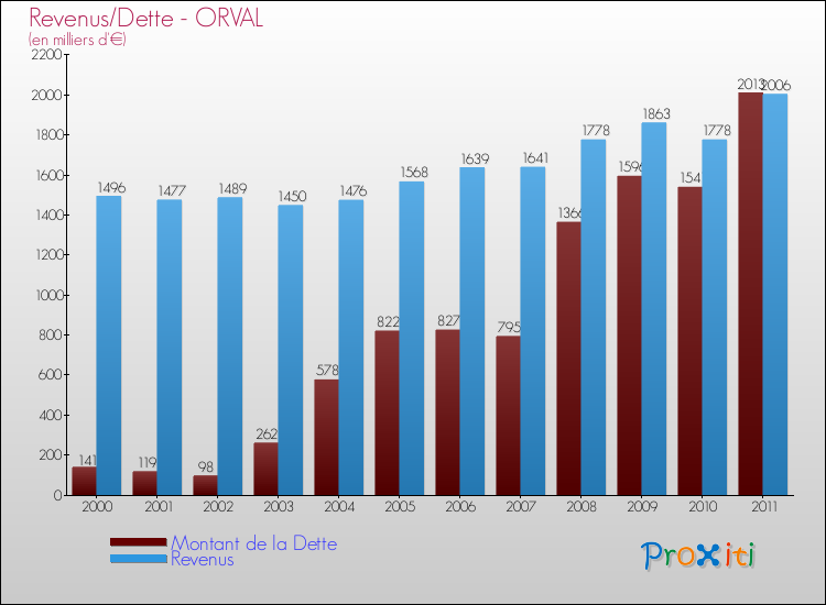 Evolution comparée de la dette et des revenus pour la commune de ORVAL de 2000 à 2011 Comparaison de la dette et des revenus pour ORVAL de 2000 à 2011