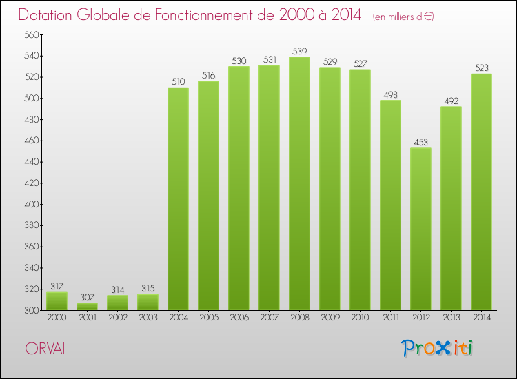 Evolution du montant de la Dotation Globale de Fonctionnement pour la commune de ORVAL de 2000 à 2014 Evolution du montant de la Dotation Globale de Fonctionnement pour ORVAL de 2000 à 2014