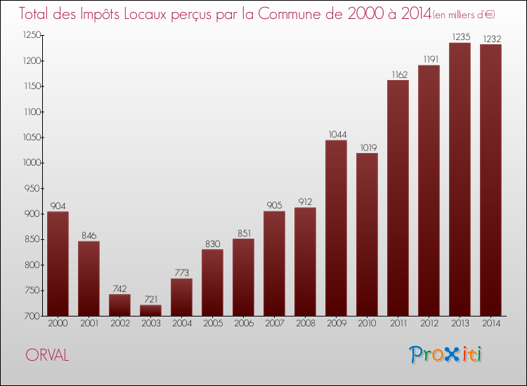 Evolution des Impôts Locaux pour la commune de ORVAL de 2000 à 2014 Evolution des Impôts Locaux pour ORVAL de 2000 à 2014