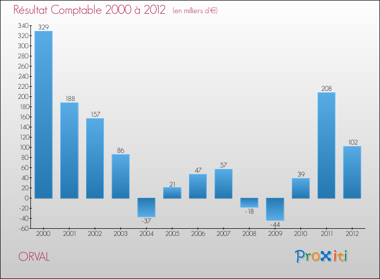 Evolution du résultat comptable pour la commune de ORVAL de 2000 à 2012 Evolution du résultat comptable pour ORVAL de 2000 à 2012