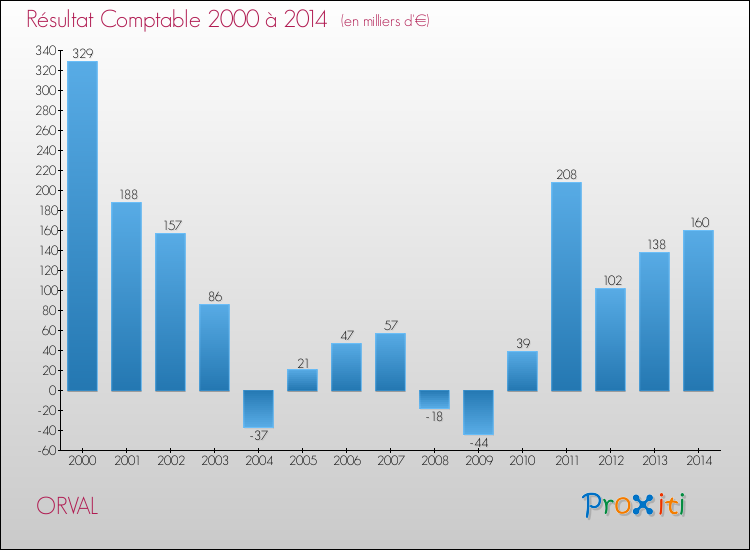Evolution du résultat comptable pour la commune de ORVAL de 2000 à 2014 Evolution du résultat comptable pour ORVAL de 2000 à 2014
