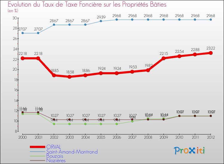 Evolution du taux de la taxe foncière sur le bati pour ORVAL et les communes proches de 2000 à 2012 Comparaison des taux de taxe foncière sur le bati pour ORVAL et les communes voisines de 2000 à 2012