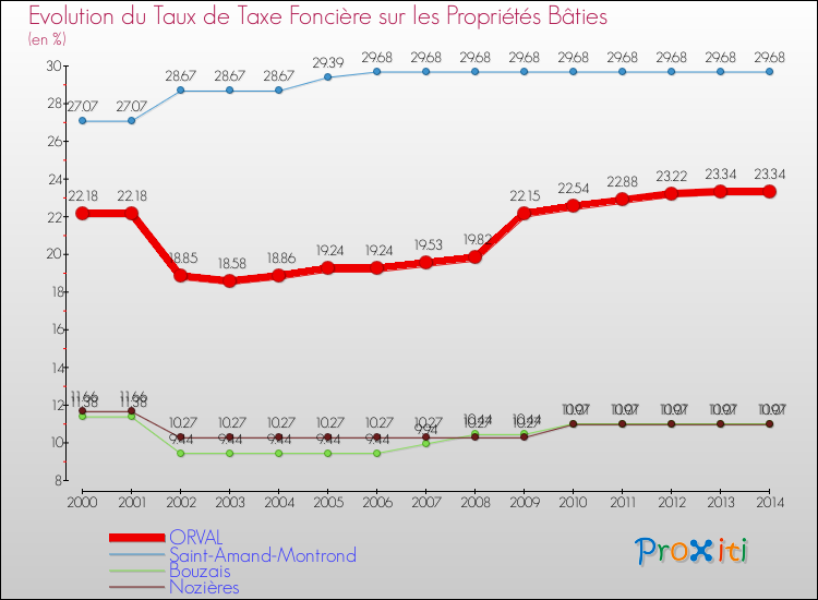 Evolution du taux de la taxe foncière sur le bati pour ORVAL et les communes proches de 2000 à 2014 Comparaison des taux de taxe foncière sur le bati pour ORVAL et les communes voisines de 2000 à 2014
