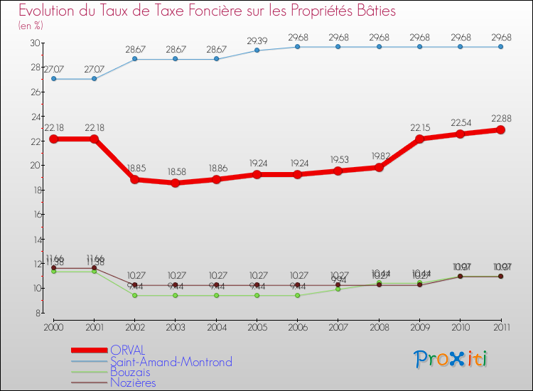 Evolution du taux de la taxe foncière sur le bati pour ORVAL et les communes proches Comparaison des taux de taxe foncière sur le bati pour ORVAL et les communes voisines