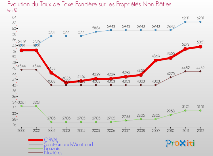 Evolution du taux de la taxe foncière sur les immeubles et terrains non batis pour ORVAL et les communes proches de 2000 à 2012 Comparaison des taux de la taxe foncière sur les immeubles et terrains non batis pour ORVAL et les communes voisines de 2000 à 2012