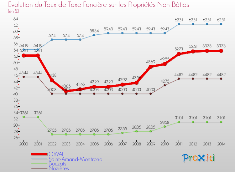 Evolution du taux de la taxe foncière sur les immeubles et terrains non batis pour ORVAL et les communes proches de 2000 à 2014 Comparaison des taux de la taxe foncière sur les immeubles et terrains non batis pour ORVAL et les communes voisines de 2000 à 2014