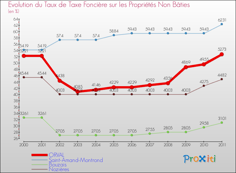 Evolution du taux de la taxe foncière sur les immeubles et terrains non batis pour ORVAL et les communes proches Comparaison des taux de la taxe foncière sur les immeubles et terrains non batis pour ORVAL et les communes voisines