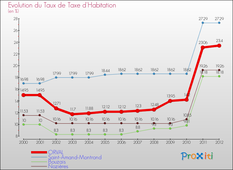 Evolution du taux de la taxe d'habitation pour ORVAL et les communes proches Comparaison des taux de la taxe d'habitation pour ORVAL et les communes voisines
