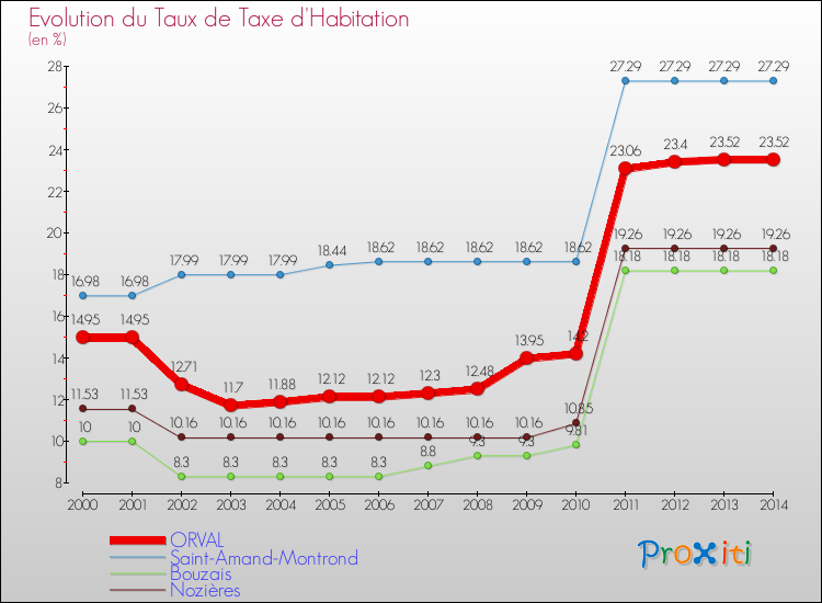 Evolution du taux de la taxe d'habitation pour ORVAL et les communes proches de 2000 à 2014 Comparaison des taux de la taxe d'habitation pour ORVAL et les communes voisines de 2000 à 2014