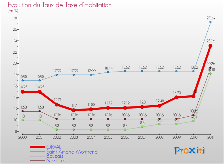 Evolution du taux de la taxe d'habitation pour ORVAL et les communes proches Comparaison des taux de la taxe d'habitation pour ORVAL et les communes voisines