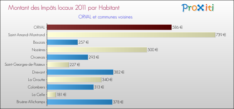 Montant des impôts locaux par Habitant pour ORVAL et les communes proches Comparaison des impôts locaux par habitant pour ORVAL et les communes voisines