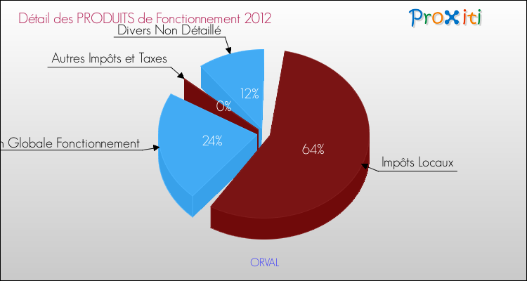 Décomposition du Budget de Fonctionnement 2012 de la commune de ORVAL Budget de Fonctionnement 2012 pour la commune de ORVAL