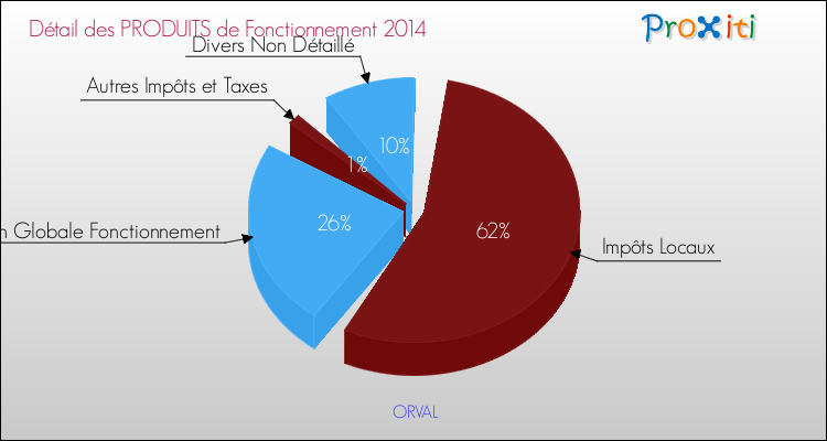 Décomposition du Budget de Fonctionnement 2014 de la commune de ORVAL Budget de Fonctionnement 2014 pour la commune de ORVAL