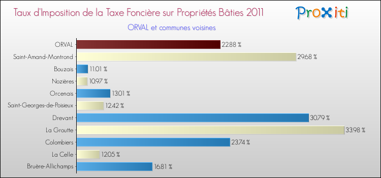 Taux d'imposition de la taxe foncière sur le bati 2011 pour ORVAL et les communes proches Comparaison des taux d'imposition de la taxe foncière sur le bati 2011 pour ORVAL et les communes voisines