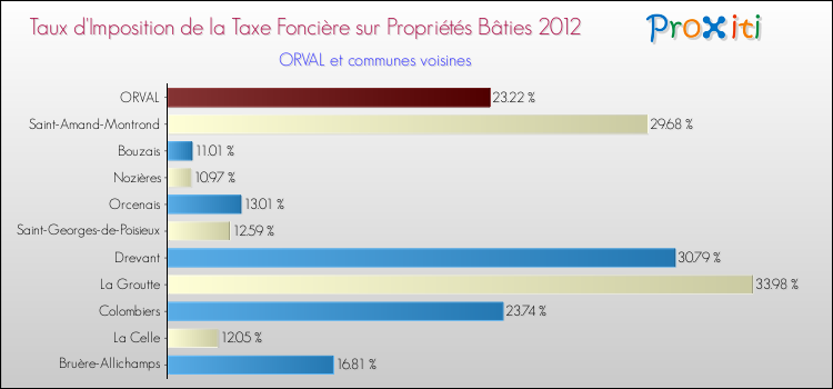 Taux d'imposition de la taxe foncière sur le bati 2012 pour ORVAL et les communes proches Comparaison des taux d'imposition de la taxe foncière sur le bati 2012 pour ORVAL et les communes voisines