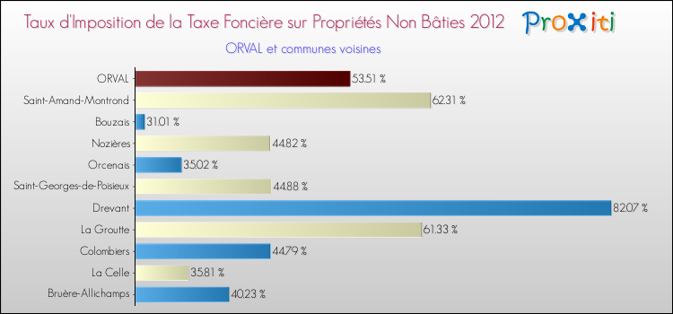 Taux d'imposition de la taxe foncière sur les immeubles et terrains non batis 2012 pour ORVAL et les communes proches Comparaison des taux d'imposition de la taxe foncière sur les immeubles et terrains non batis 2012 pour ORVAL et les communes voisines