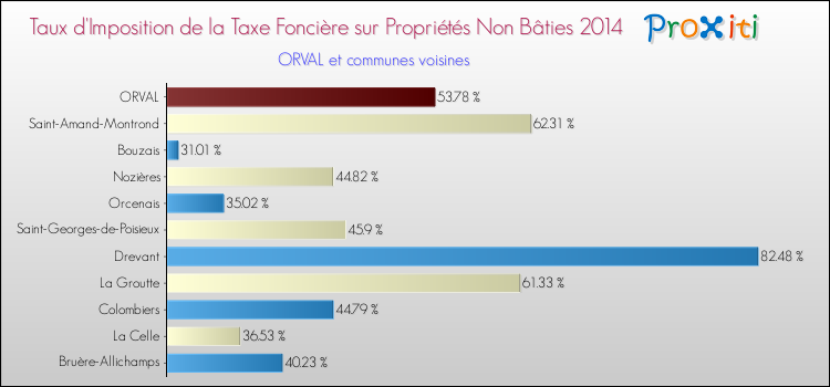 Taux d'imposition de la taxe foncière sur les immeubles et terrains non batis 2014 pour ORVAL et les communes proches Comparaison des taux d'imposition de la taxe foncière sur les immeubles et terrains non batis 2014 pour ORVAL et les communes voisines