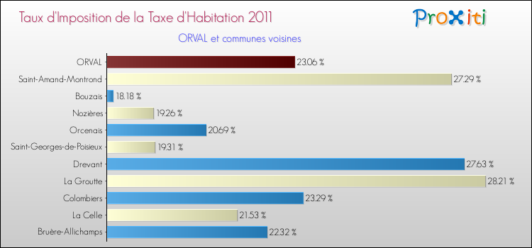 Taux d'imposition de la taxe d'habitation 2011 pour ORVAL et les communes proches Comparaison des taux d'imposition de la taxe d'habitation 2011 pour ORVAL et les communes voisines
