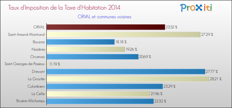 Taux d'imposition de la taxe d'habitation 2014 pour ORVAL et les communes proches Comparaison des taux d'imposition de la taxe d'habitation 2014 pour ORVAL et les communes voisines