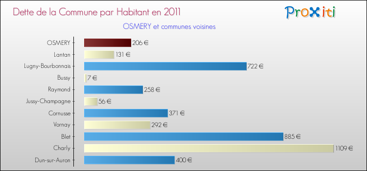 Dette par habitant de la commune en 2011 pour OSMERY et les communes proches Comparaison de la dette par habitant de la commune en 2011 pour OSMERY et les communes voisines