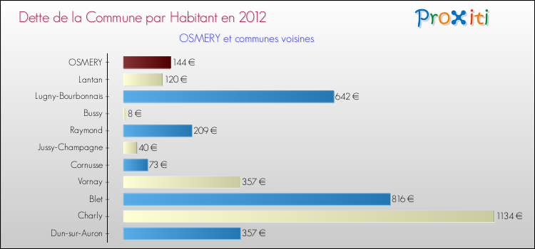 Dette par habitant de la commune en 2012 pour OSMERY et les communes proches Comparaison de la dette par habitant de la commune en 2012 pour OSMERY et les communes voisines