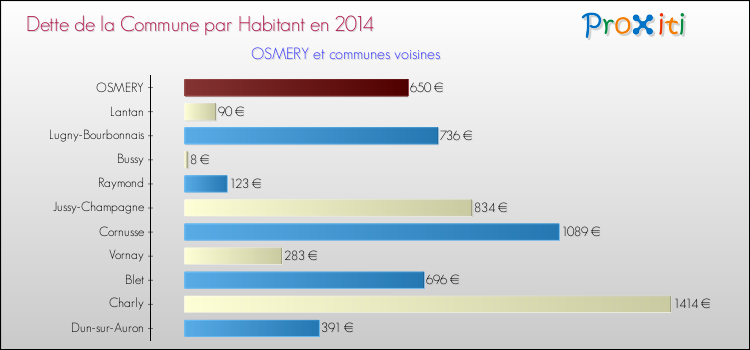 Dette par habitant de la commune en 2014 pour OSMERY et les communes proches Comparaison de la dette par habitant de la commune en 2014 pour OSMERY et les communes voisines