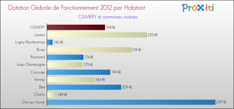 Montant des dotations globales de fonctionnement DGF par Habitant pour OSMERY et les communes proches Comparaison des des dotations globales de fonctionnement DGF par habitant pour OSMERY et les communes voisines