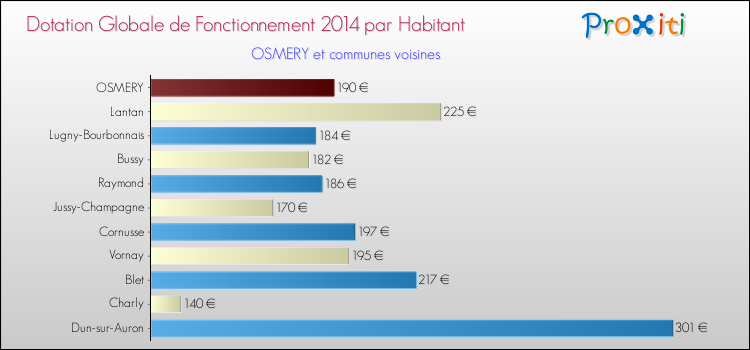 Montant des dotations globales de fonctionnement DGF par Habitant pour OSMERY et les communes proches en 2014. Comparaison des des dotations globales de fonctionnement DGF par habitant pour OSMERY et les communes voisines en 2014.
