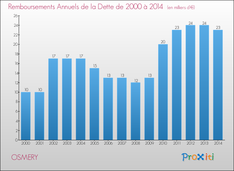 Evolution de l'annuité de la dette pour la commune de OSMERY de 2000 à 2014 Annuités de la dette pour OSMERY de 2000 à 2014