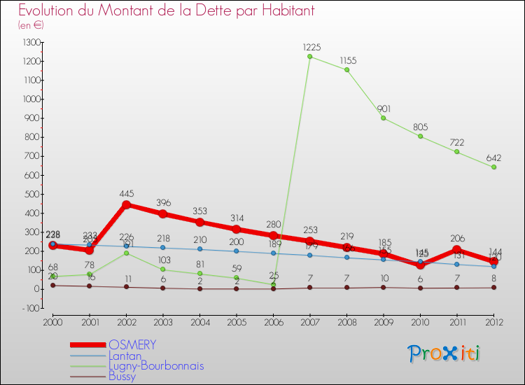 Evolution de la dette par habitant pour la commune de OSMERY et les communes proches de 2000 à 2012 Comparaison de la dette par habitant pour OSMERY et les communes voisines de 2000 à 2012