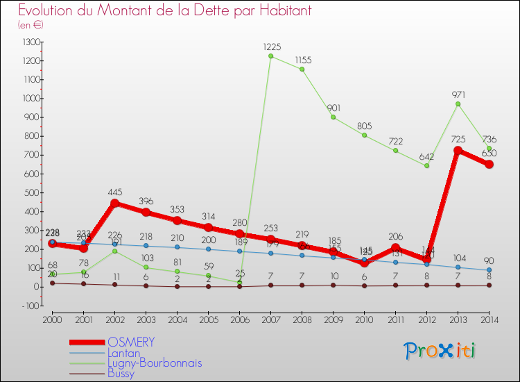 Evolution de la dette par habitant pour la commune de OSMERY et les communes proches de 2000 à 2014 Comparaison de la dette par habitant pour OSMERY et les communes voisines de 2000 à 2014