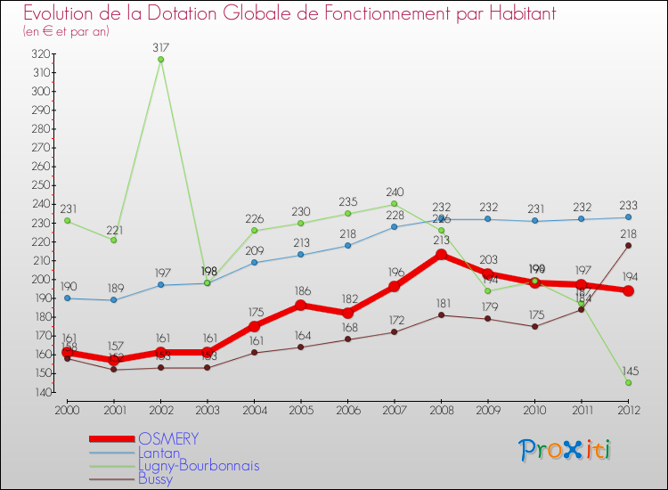 Evolution et montant de la dotation globale de fonctionnement par Habitant pour OSMERY et les communes proches Comparaison des dotations globales de fonctionnement par habitant pour OSMERY et les communes voisines