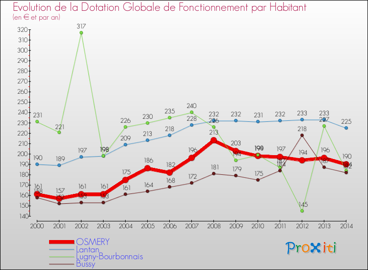 Evolution et montant de la dotation globale de fonctionnement par Habitant pour OSMERY et les communes proches de 2000 à 2014. Comparaison des dotations globales de fonctionnement par habitant pour OSMERY et les communes voisines de 2000 à 2014.