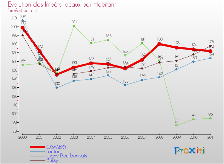 Evolution et montant des impôts locaux par Habitant pour OSMERY et les communes proches Comparaison des impôts locaux par habitant pour OSMERY et les communes voisines
