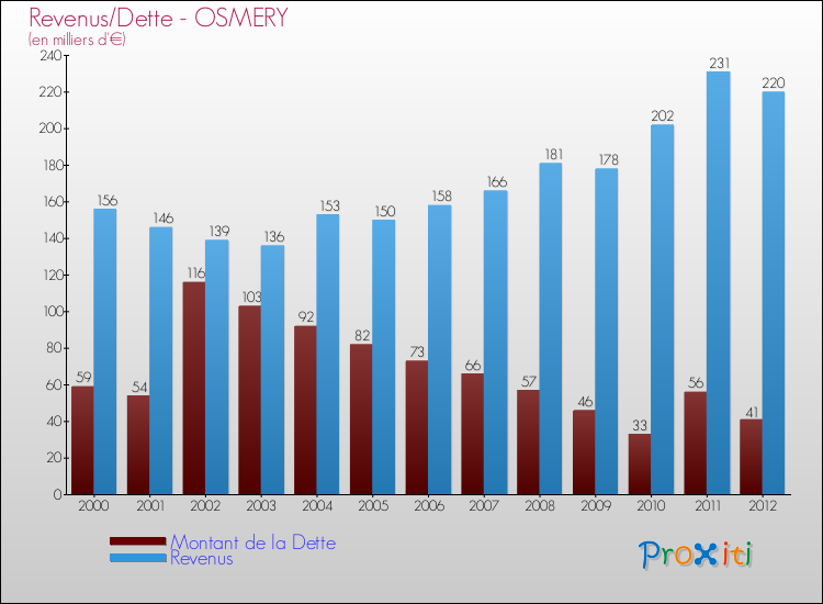 Evolution comparée de la dette et des revenus pour la commune de OSMERY de 2000 à 2012 Comparaison de la dette et des revenus pour OSMERY de 2000 à 2012