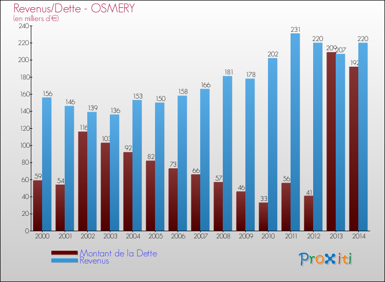 Evolution comparée de la dette et des revenus pour la commune de OSMERY de 2000 à 2014 Comparaison de la dette et des revenus pour OSMERY de 2000 à 2014