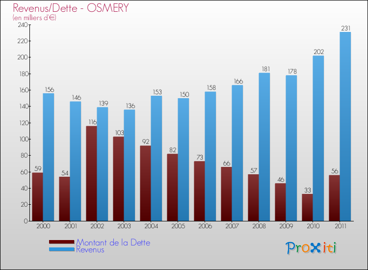 Evolution comparée de la dette et des revenus pour la commune de OSMERY de 2000 à 2011 Comparaison de la dette et des revenus pour OSMERY de 2000 à 2011