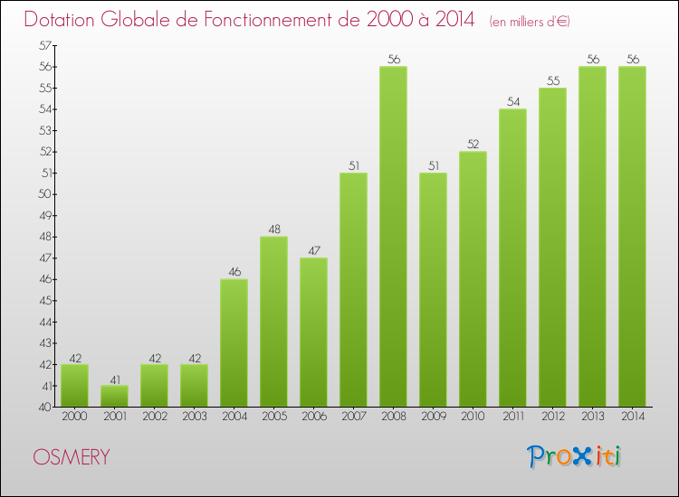 Evolution du montant de la Dotation Globale de Fonctionnement pour la commune de OSMERY de 2000 à 2014 Evolution du montant de la Dotation Globale de Fonctionnement pour OSMERY de 2000 à 2014