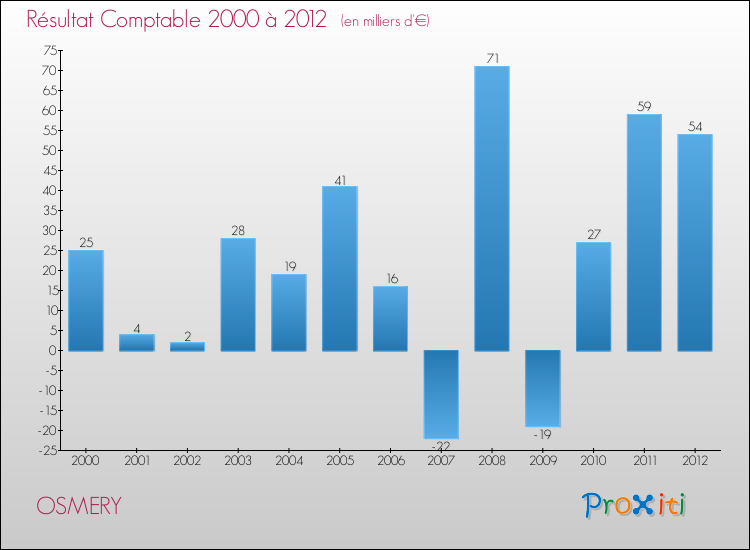 Evolution du résultat comptable pour la commune de OSMERY de 2000 à 2012 Evolution du résultat comptable pour OSMERY de 2000 à 2012