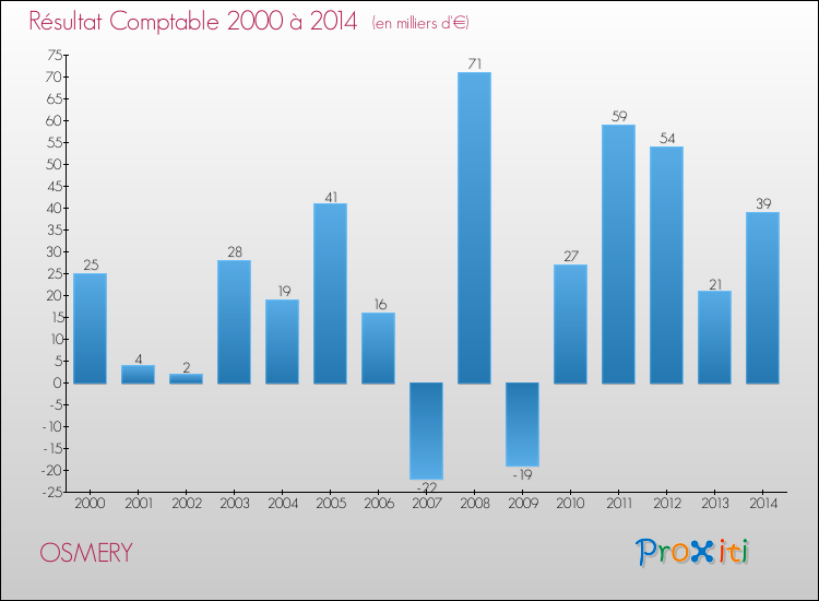 Evolution du résultat comptable pour la commune de OSMERY de 2000 à 2014 Evolution du résultat comptable pour OSMERY de 2000 à 2014