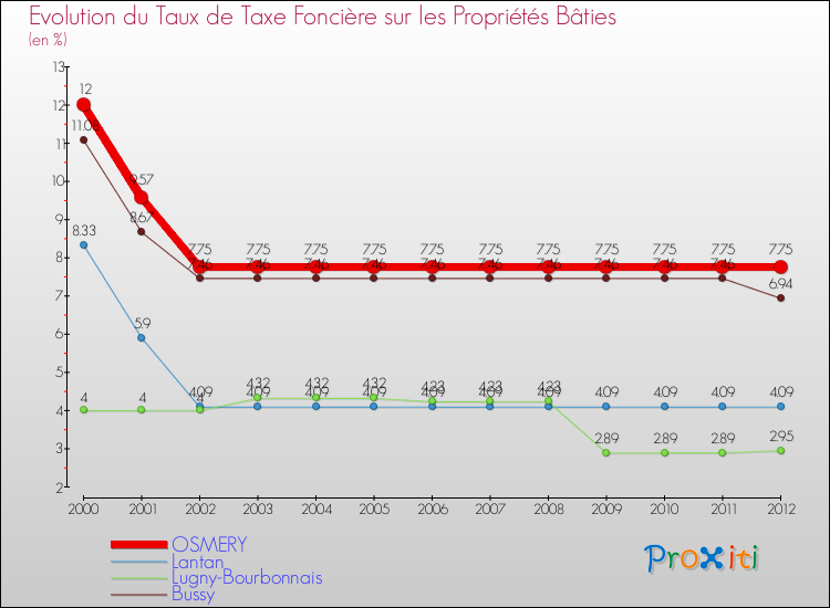 Evolution du taux de la taxe foncière sur le bati pour OSMERY et les communes proches de 2000 à 2012 Comparaison des taux de taxe foncière sur le bati pour OSMERY et les communes voisines de 2000 à 2012