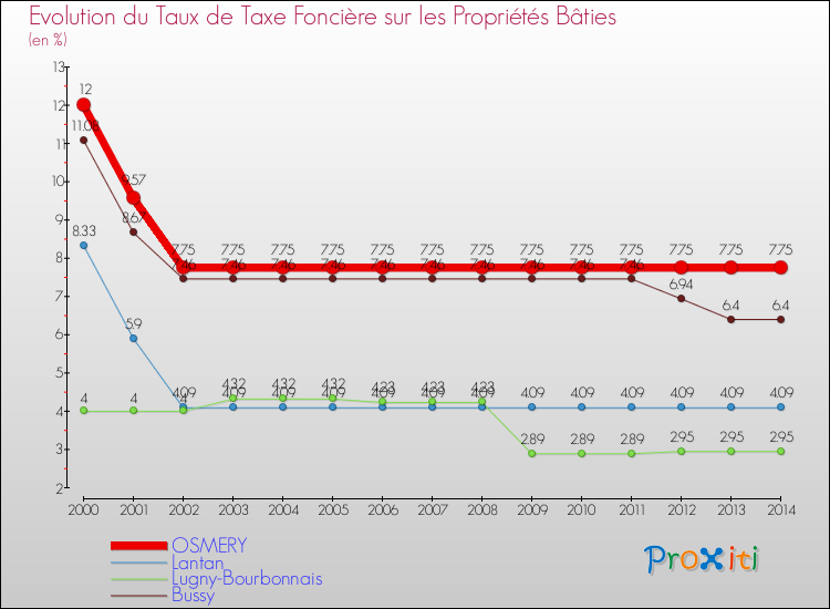 Evolution du taux de la taxe foncière sur le bati pour OSMERY et les communes proches de 2000 à 2014 Comparaison des taux de taxe foncière sur le bati pour OSMERY et les communes voisines de 2000 à 2014