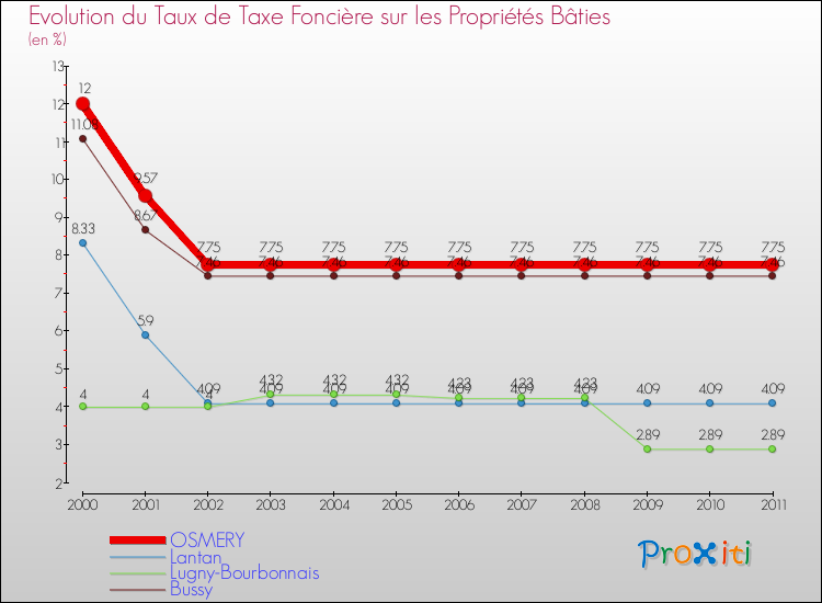 Evolution du taux de la taxe foncière sur le bati pour OSMERY et les communes proches Comparaison des taux de taxe foncière sur le bati pour OSMERY et les communes voisines