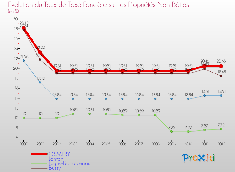 Evolution du taux de la taxe foncière sur les immeubles et terrains non batis pour OSMERY et les communes proches de 2000 à 2012 Comparaison des taux de la taxe foncière sur les immeubles et terrains non batis pour OSMERY et les communes voisines de 2000 à 2012