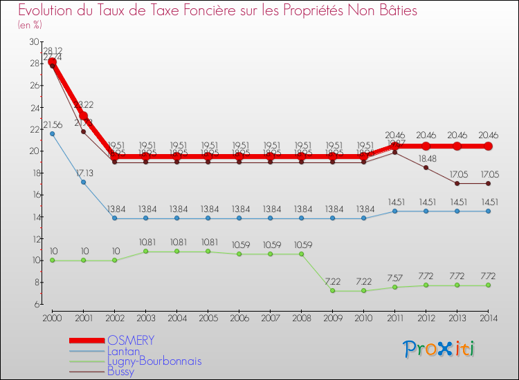 Evolution du taux de la taxe foncière sur les immeubles et terrains non batis pour OSMERY et les communes proches de 2000 à 2014 Comparaison des taux de la taxe foncière sur les immeubles et terrains non batis pour OSMERY et les communes voisines de 2000 à 2014