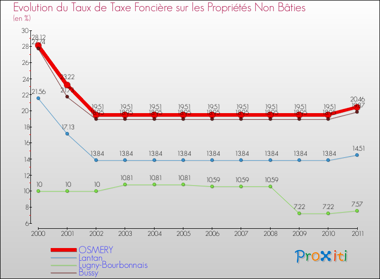 Evolution du taux de la taxe foncière sur les immeubles et terrains non batis pour OSMERY et les communes proches Comparaison des taux de la taxe foncière sur les immeubles et terrains non batis pour OSMERY et les communes voisines