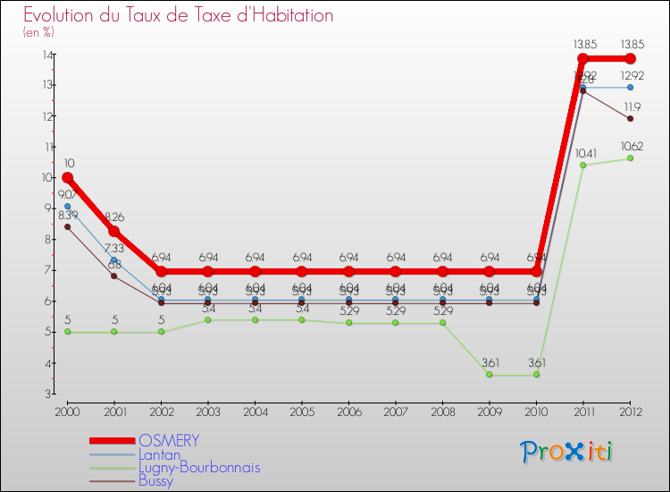 Evolution du taux de la taxe d'habitation pour OSMERY et les communes proches Comparaison des taux de la taxe d'habitation pour OSMERY et les communes voisines