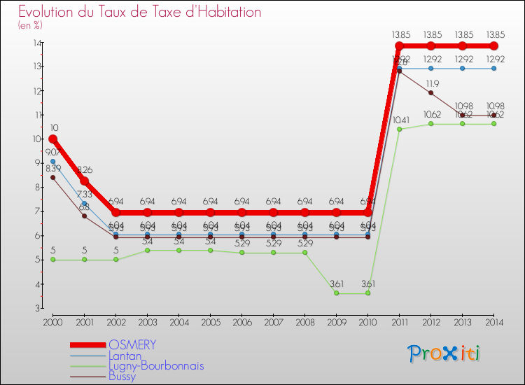 Evolution du taux de la taxe d'habitation pour OSMERY et les communes proches de 2000 à 2014 Comparaison des taux de la taxe d'habitation pour OSMERY et les communes voisines de 2000 à 2014